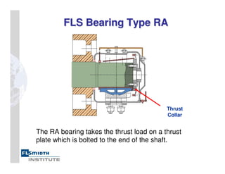 FLS Bearing Type RA
FLS Bearing Type RA
The RA bearing takes the thrust load on a thrust
plate which is bolted to the end of the shaft.
Thrust
Collar
 