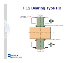 FLS Bearing Type RB
FLS Bearing Type RB
 