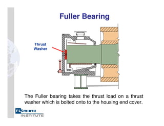 Fuller Bearing
Fuller Bearing
The Fuller bearing takes the thrust load on a thrust
washer which is bolted onto to the housing end cover.
Thrust
Washer
 