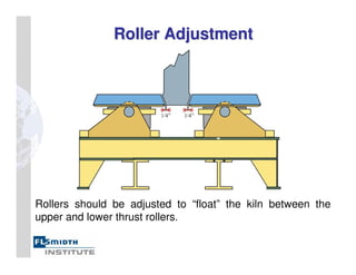 Rollers should be adjusted to “float” the kiln between the
upper and lower thrust rollers.
Roller Adjustment
Roller Adjustment
 