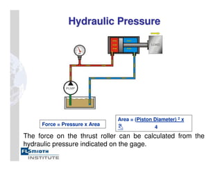 The force on the thrust roller can be calculated from the
hydraulic pressure indicated on the gage.
Hydraulic Pressure
Hydraulic Pressure
Force = Pressure x Area
Area = (Piston Diameter) 2 x
4
 