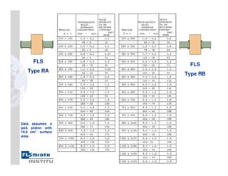 FLS
Type RB
FLS
Type RA
Data assumes a
jack piston with
16.6 cm2 surface
area.
 