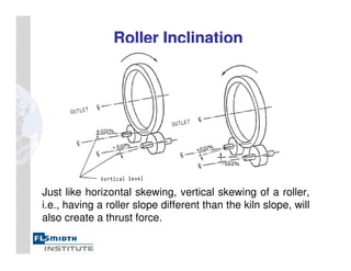 Roller Inclination
Roller Inclination
Just like horizontal skewing, vertical skewing of a roller,
i.e., having a roller slope different than the kiln slope, will
also create a thrust force.
 
