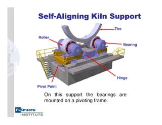 Tire
Roller
Bearing
Hinge
Pivot Point
On this support the bearings are
mounted on a pivoting frame.
 