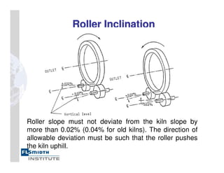 Roller Inclination
Roller Inclination
Roller slope must not deviate from the kiln slope by
more than 0.02% (0.04% for old kilns). The direction of
allowable deviation must be such that the roller pushes
the kiln uphill.
 