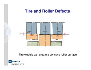 Tire and Roller Defects
Tire and Roller Defects
Tire wobble can create a concave roller surface.
 