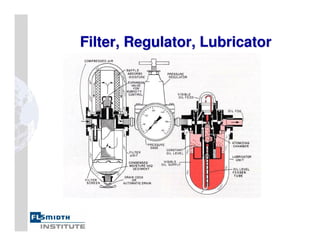 Filter, Regulator, Lubricator
Filter, Regulator, Lubricator
 