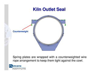 Kiln Outlet Seal
Kiln Outlet Seal
Counterweight
Spring plates are wrapped with a counterweighted wire
rope arrangement to keep them tight against the cowl.
 