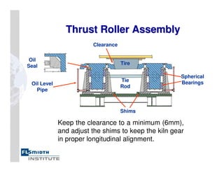 Thrust Roller Assembly
Thrust Roller Assembly
Oil
Seal
Oil Level
Pipe
Spherical
Bearings
Tie
Rod
Tire
Shims
Clearance
Keep the clearance to a minimum (6mm),
and adjust the shims to keep the kiln gear
in proper longitudinal alignment.
 