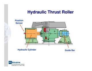 Hydraulic Thrust Roller
Hydraulic Thrust Roller
Guide Bar
Hydraulic Cylinder
Position
Sensor
 