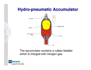 Gas Valve
Bladder
Shell
Port
Anti-Extrusion
Valve
Nitrogen Gas
Hydro
Hydro-
-pneumatic Accumulator
pneumatic Accumulator
The accumulator contains a rubber bladder
which is charged with nitrogen gas.
 