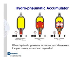 psig
0
500
1000
1500
2000
psig
0
500
1000
1500
2000
psig
0
500
1000
1500
2000
System Pressure
Less Than pprecharge
System Pressure
at pmax
System Pressure
at pmin
Hydro
Hydro-
-pneumatic Accumulator
pneumatic Accumulator
When hydraulic pressure increases and decreases
the gas is compressed and expanded.
 