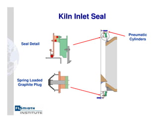 Kiln Inlet Seal
Kiln Inlet Seal
Spring Loaded
Graphite Plug
Seal Detail
Pneumatic
Cylinders
 