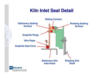 Kiln Inlet Seal Detail
Kiln Inlet Seal Detail
Graphite Seal Cord
Wire Rope
Graphite Plugs
Rotating Kiln
Shell
Rotating Sealing
Surface
Stationary Sealing
Surface
Sliding Contact
Stationary Kiln
Inlet Hood
 