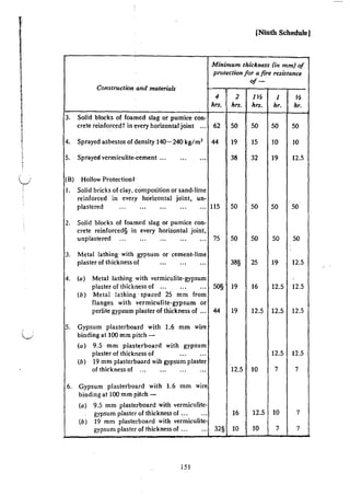 (Ninth Schedule)
Minimum thickness (in mm) of
protection for a fire resistance
of-
Construction and materials
4 2HSJ J.S
hrs. hrs. hrs. hr. hr.
3. Solid blocks of foamed slag or pumice con-
crete reinforcedt in every horizontal joint .. . 62 50 50 50 50
4. Sprayed asbestos of density 140-240 kg/m3 44
5. Spraye8 vermiculite-cement ...
{B) Hollow Protectiont
1. Solid bricks of clay, composition or sand-lime
reinforced in every horizontal joint, un-
19
38
plastered ... -·- ... ... ... 115 50
2. Solid blocks of foamed slag or pumice con-
crete reinforced§ in every horizontal joint,
unplastered ... ... ... ... ... 75 50
3. Metal lathing with gypsum or cement-lime
15 10 10
32 19 12.5
50 so 50
50 50 50
plaster of thickness of ... ... ... 38§ 25 19 12.5
4. {a) Metal lathing with vermiculite-gypsum
plaster of thickness of ... ... ... 50§ 19
{b) Metal lathing •spaoed 25 mm from
flanges with vermiculite-gypsum or
perlite gypsum plaster of thickness of ... 44 19
5. Gypsum plasterboard with 1.6 mm wire
binding at 100 mm pitch-
{a) 9.5 mm plasterboard with gypsum
plaster of thickness of _. _ ...
{b) 19 mm plasterboard wih gypsum plaster
16 12.5 12.5
12.5 12.5 12.5
12.5 12.5
of thickness of ... ... ... ... 12.5 10 7 7
6. Gypsum plasterboard with 1.6 mm wire
binding at 100 mm pitch-
{a) 9.5 mm plasterboard with vermiculite-
gypsum plaster of thickness of ... ... 16
{b) 19 mm plasterboard with vermiculite-
gypsum plaster of thickness of ... ... 32§ 10
!51
12.5 10 7
10 7 7
 
