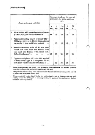 [Ninth ScheduleI
Minrmum thickness (in mm) of
protection for a fire resistance
Construction and maierials
of-
4 2 1112 I 112
hrs. hrsc hrs. hr. hr.
4. Metal lathing with sprayed asbestos of densi-
ty 140-240 kg/m3
and of thickness of ... 44 19 15 lO 10
5. Asbestos insulating boards of density 510-
880 kg/m3 (screwed to 25 mm thick asbestos
battens for 'I' hour and 1 hour periods) ... 25 19 12 9
6. Vermiculite-cement slabs of 4:1 mix rein·
forced with wire mesh and finished with
wire mesh and finished with plaster skin.
Slabs of thickness of ... ... ... ... 63 25 25 25 25
7 Gypsum-sand plaster 12.5 nim thick applied
to heavy duty (Type B as designated in BS
1105:1963) wood wool slabs of thickness of ... so 38 38 38
. ·• Hollow protection means that there is a void between the protective Jria1eriaJ and the steel. All hollow
protection to columns shall be effectiVely sealed at each floor level.
i Solid protectiOn means a casing which is bedded close to the steel without i~tervening cavities and with
all joints in that casing made full and solid.
· t· Reinforcement shall consist of steel binding wire not less than 2.3-min in thickness, or a steel mesh
weighing not less than 0.48"kg/m
2
. In concrete protection, the spacing of that reinforcement shall not
exceed 150 mm in any direction.
154
 
