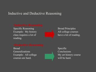 Inductive and Deductive Reasoning
•Inductive Reasoning
Specific Reasoning Broad Principles
Example: My history All college courses
class requires a lot of have a lot of reading.
reading.
•Deductive Reasoning
Broad Specific
Generalizations Conclusions
Example: All college My art history course
courses are hard. will be hard.
 