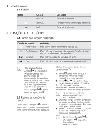 5.4 Botões
Botão Função Descrição
MENOS Para definir o tempo.
RELÓGIO Para seleccionar uma função de relógio.
MAIS Para definir o tempo.
6. FUNÇÕES DE RELÓGIO
6.1 Tabela das funções de relógio
Função de relógio Aplicação
Hora do dia Para definir, alterar ou verificar a hora do dia.
Conta-Minutos Para definir uma contagem decrescente. Esta função não
afecta o funcionamento do aparelho.
Duração Para definir o tempo de cozedura do forno.
Fim Para definir a hora do dia à qual o forno se desactivará.
Pode utilizar a função
Duração e a função Fim
em simultâneo para
definir o tempo de
funcionamento do aparelho e
a hora à qual o aparelho deve
desactivar-se. Isto permite-
lhe activar o aparelho mais
tarde. Comece por definir a
função Duração e defina
depois a função Fim .
6.2 Regular as funções de
relógio
Para a função Duração e para a
função Fim , defina uma função do
forno e uma temperatura de cozedura.
Isto não é necessário para a função
Conta-Minutos .
1. Prima várias vezes até que o
símbolo da função de relógio
necessária comece a piscar.
2. Prima ou para definir o tempo
para a função de relógio necessária.
A função de relógio está em
funcionamento. O visor apresenta o
indicador da função de relógio que definir.
No caso da função Conta-
Minutos, o visor indica o
tempo restante.
3. Quando o tempo terminar, o indicador
da função de relógio fica intermitente
e é emitido um sinal sonoro. Prima um
botão para desligar o sinal.
4. Rode o botão das funções do forno e
o botão da temperatura para a
posição de desligado (off).
Com a função Duração e
a função Fim , o aparelho
é desactivado
automaticamente.
www.electrolux.com10
 