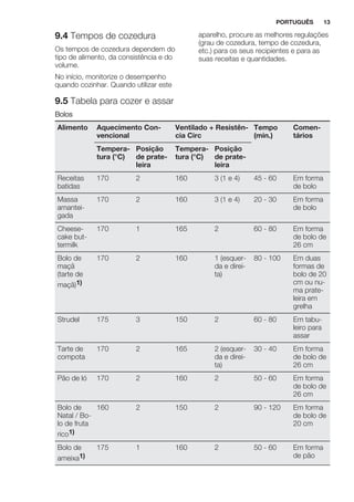 9.4 Tempos de cozedura
Os tempos de cozedura dependem do
tipo de alimento, da consistência e do
volume.
No início, monitorize o desempenho
quando cozinhar. Quando utilizar este
aparelho, procure as melhores regulações
(grau de cozedura, tempo de cozedura,
etc.) para os seus recipientes e para as
suas receitas e quantidades.
9.5 Tabela para cozer e assar
Bolos
Alimento Aquecimento Con-
vencional
Ventilado + Resistên-
cia Circ
Tempo
(min.)
Comen-
tários
Tempera-
tura (°C)
Posição
de prate-
leira
Tempera-
tura (°C)
Posição
de prate-
leira
Receitas
batidas
170 2 160 3 (1 e 4) 45 - 60 Em forma
de bolo
Massa
amantei-
gada
170 2 160 3 (1 e 4) 20 - 30 Em forma
de bolo
Cheese-
cake but-
termilk
170 1 165 2 60 - 80 Em forma
de bolo de
26 cm
Bolo de
maçã
(tarte de
maçã)1)
170 2 160 1 (esquer-
da e direi-
ta)
80 - 100 Em duas
formas de
bolo de 20
cm ou nu-
ma prate-
leira em
grelha
Strudel 175 3 150 2 60 - 80 Em tabu-
leiro para
assar
Tarte de
compota
170 2 165 2 (esquer-
da e direi-
ta)
30 - 40 Em forma
de bolo de
26 cm
Pão de ló 170 2 160 2 50 - 60 Em forma
de bolo de
26 cm
Bolo de
Natal / Bo-
lo de fruta
rico1)
160 2 150 2 90 - 120 Em forma
de bolo de
20 cm
Bolo de
ameixa1)
175 1 160 2 50 - 60 Em forma
de pão
PORTUGUÊS 13
 