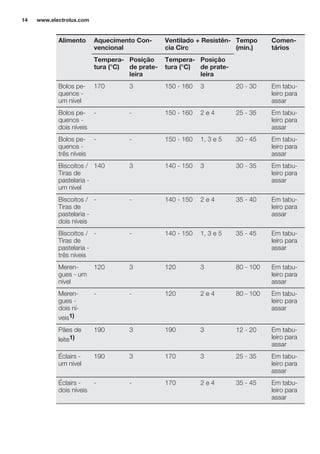 Alimento Aquecimento Con-
vencional
Ventilado + Resistên-
cia Circ
Tempo
(min.)
Comen-
tários
Tempera-
tura (°C)
Posição
de prate-
leira
Tempera-
tura (°C)
Posição
de prate-
leira
Bolos pe-
quenos -
um nível
170 3 150 - 160 3 20 - 30 Em tabu-
leiro para
assar
Bolos pe-
quenos -
dois níveis
- - 150 - 160 2 e 4 25 - 35 Em tabu-
leiro para
assar
Bolos pe-
quenos -
três níveis
- - 150 - 160 1, 3 e 5 30 - 45 Em tabu-
leiro para
assar
Biscoitos /
Tiras de
pastelaria -
um nível
140 3 140 - 150 3 30 - 35 Em tabu-
leiro para
assar
Biscoitos /
Tiras de
pastelaria -
dois níveis
- - 140 - 150 2 e 4 35 - 40 Em tabu-
leiro para
assar
Biscoitos /
Tiras de
pastelaria -
três níveis
- - 140 - 150 1, 3 e 5 35 - 45 Em tabu-
leiro para
assar
Meren-
gues - um
nível
120 3 120 3 80 - 100 Em tabu-
leiro para
assar
Meren-
gues -
dois ní-
veis1)
- - 120 2 e 4 80 - 100 Em tabu-
leiro para
assar
Pães de
leite1)
190 3 190 3 12 - 20 Em tabu-
leiro para
assar
Éclairs -
um nível
190 3 170 3 25 - 35 Em tabu-
leiro para
assar
Éclairs -
dois níveis
- - 170 2 e 4 35 - 45 Em tabu-
leiro para
assar
www.electrolux.com14
 