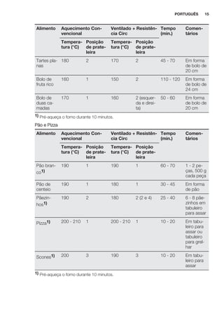 Alimento Aquecimento Con-
vencional
Ventilado + Resistên-
cia Circ
Tempo
(min.)
Comen-
tários
Tempera-
tura (°C)
Posição
de prate-
leira
Tempera-
tura (°C)
Posição
de prate-
leira
Tartes pla-
nas
180 2 170 2 45 - 70 Em forma
de bolo de
20 cm
Bolo de
fruta rico
160 1 150 2 110 - 120 Em forma
de bolo de
24 cm
Bolo de
duas ca-
madas
170 1 160 2 (esquer-
da e direi-
ta)
50 - 60 Em forma
de bolo de
20 cm
1) Pré-aqueça o forno durante 10 minutos.
Pão e Pizza
Alimento Aquecimento Con-
vencional
Ventilado + Resistên-
cia Circ
Tempo
(min.)
Comen-
tários
Tempera-
tura (°C)
Posição
de prate-
leira
Tempera-
tura (°C)
Posição
de prate-
leira
Pão bran-
co1)
190 1 190 1 60 - 70 1 - 2 pe-
ças, 500 g
cada peça
Pão de
centeio
190 1 180 1 30 - 45 Em forma
de pão
Pãezin-
hos1)
190 2 180 2 (2 e 4) 25 - 40 6 - 8 pãe-
zinhos em
tabuleiro
para assar
Pizza1) 200 - 210 1 200 - 210 1 10 - 20 Em tabu-
leiro para
assar ou
tabuleiro
para grel-
har
Scones1) 200 3 190 3 10 - 20 Em tabu-
leiro para
assar
1) Pré-aqueça o forno durante 10 minutos.
PORTUGUÊS 15
 