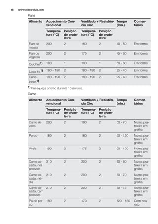 Flans
Alimento Aquecimento Con-
vencional
Ventilado + Resistên-
cia Circ
Tempo
(min.)
Comen-
tários
Tempera-
tura (°C)
Posição
de prate-
leira
Tempera-
tura (°C)
Posição
de prate-
leira
Flan de
massa
200 2 180 2 40 - 50 Em forma
Flan de
vegetais
200 2 175 2 45 - 60 Em forma
Quiches1) 180 1 180 1 50 - 60 Em forma
Lasanha1) 180 - 190 2 180 - 190 2 25 - 40 Em forma
Cane-
lones1)
180 - 190 2 180 - 190 2 25 - 40 Em forma
1) Pré-aqueça o forno durante 10 minutos.
Carne
Alimento Aquecimento Con-
vencional
Ventilado + Resistên-
cia Circ
Tempo
(min.)
Comen-
tários
Tempera-
tura (°C)
Posição
de prate-
leira
Tempera-
tura (°C)
Posição
de prate-
leira
Carne de
vaca
200 2 190 2 50 - 70 Numa pra-
teleira em
grelha
Porco 180 2 180 2 90 - 120 Numa pra-
teleira em
grelha
Vitela 190 2 175 2 90 - 120 Numa pra-
teleira em
grelha
Carne as-
sada, mal
passada
210 2 200 2 50 - 60 Numa pra-
teleira em
grelha
Carne as-
sada, mé-
dia
210 2 200 2 60 - 70 Numa pra-
teleira em
grelha
Carne as-
sada, bem
passada
210 2 200 2 70 - 75 Numa pra-
teleira em
grelha
Pá de por-
co
180 2 170 2 120 - 150 Com cou-
rato
www.electrolux.com16
 