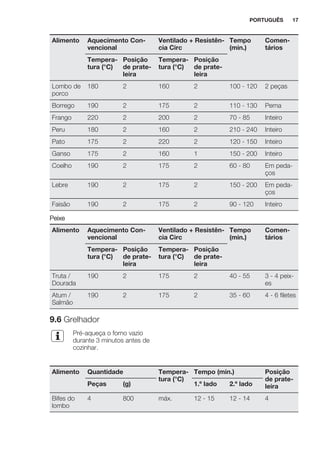 Alimento Aquecimento Con-
vencional
Ventilado + Resistên-
cia Circ
Tempo
(min.)
Comen-
tários
Tempera-
tura (°C)
Posição
de prate-
leira
Tempera-
tura (°C)
Posição
de prate-
leira
Lombo de
porco
180 2 160 2 100 - 120 2 peças
Borrego 190 2 175 2 110 - 130 Perna
Frango 220 2 200 2 70 - 85 Inteiro
Peru 180 2 160 2 210 - 240 Inteiro
Pato 175 2 220 2 120 - 150 Inteiro
Ganso 175 2 160 1 150 - 200 Inteiro
Coelho 190 2 175 2 60 - 80 Em peda-
ços
Lebre 190 2 175 2 150 - 200 Em peda-
ços
Faisão 190 2 175 2 90 - 120 Inteiro
Peixe
Alimento Aquecimento Con-
vencional
Ventilado + Resistên-
cia Circ
Tempo
(min.)
Comen-
tários
Tempera-
tura (°C)
Posição
de prate-
leira
Tempera-
tura (°C)
Posição
de prate-
leira
Truta /
Dourada
190 2 175 2 40 - 55 3 - 4 peix-
es
Atum /
Salmão
190 2 175 2 35 - 60 4 - 6 filetes
9.6 Grelhador
Pré-aqueça o forno vazio
durante 3 minutos antes de
cozinhar.
Alimento Quantidade Tempera-
tura (°C)
Tempo (min.) Posição
de prate-
leiraPeças (g) 1.º lado 2.º lado
Bifes do
lombo
4 800 máx. 12 - 15 12 - 14 4
PORTUGUÊS 17
 
