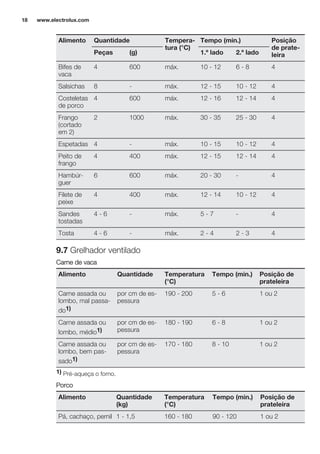 Alimento Quantidade Tempera-
tura (°C)
Tempo (min.) Posição
de prate-
leiraPeças (g) 1.º lado 2.º lado
Bifes de
vaca
4 600 máx. 10 - 12 6 - 8 4
Salsichas 8 - máx. 12 - 15 10 - 12 4
Costeletas
de porco
4 600 máx. 12 - 16 12 - 14 4
Frango
(cortado
em 2)
2 1000 máx. 30 - 35 25 - 30 4
Espetadas 4 - máx. 10 - 15 10 - 12 4
Peito de
frango
4 400 máx. 12 - 15 12 - 14 4
Hambúr-
guer
6 600 máx. 20 - 30 - 4
Filete de
peixe
4 400 máx. 12 - 14 10 - 12 4
Sandes
tostadas
4 - 6 - máx. 5 - 7 - 4
Tosta 4 - 6 - máx. 2 - 4 2 - 3 4
9.7 Grelhador ventilado
Carne de vaca
Alimento Quantidade Temperatura
(°C)
Tempo (min.) Posição de
prateleira
Carne assada ou
lombo, mal passa-
do1)
por cm de es-
pessura
190 - 200 5 - 6 1 ou 2
Carne assada ou
lombo, médio1)
por cm de es-
pessura
180 - 190 6 - 8 1 ou 2
Carne assada ou
lombo, bem pas-
sado1)
por cm de es-
pessura
170 - 180 8 - 10 1 ou 2
1) Pré-aqueça o forno.
Porco
Alimento Quantidade
(kg)
Temperatura
(°C)
Tempo (min.) Posição de
prateleira
Pá, cachaço, pernil 1 - 1,5 160 - 180 90 - 120 1 ou 2
www.electrolux.com18
 