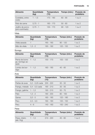 Alimento Quantidade
(kg)
Temperatura
(°C)
Tempo (min.) Posição de
prateleira
Costeleta, entre-
costo
1 - 1,5 170 - 180 60 - 90 1 ou 2
Rolo de carne 0,75 - 1 160 - 170 50 - 60 1 ou 2
Joelho de porco
(pré-cozinhado)
0,75 - 1 150 - 170 90 - 120 1 ou 2
Vitela
Alimento Quantidade
(kg)
Temperatura
(°C)
Tempo (min.) Posição de
prateleira
Vitela assada 1 160 - 180 90 - 120 1 ou 2
Mão de vitela 1,5 - 2 160 - 180 120 - 150 1 ou 2
Borrego
Alimento Quantidade
(kg)
Temperatura
(°C)
Tempo (min.) Posição de
prateleira
Perna de borre-
go, borrego as-
sado
1 - 1,5 150 - 170 100 - 120 1 ou 2
Lombo de bor-
rego
1 - 1,5 160 - 180 40 - 60 1 ou 2
Aves
Alimento Quantidade
(kg)
Temperatura
(°C)
Tempo (min.) Posição de
prateleira
Partes de aves 0,2 - 0,25 cada 200 - 220 30 - 50 1 ou 2
Frango, metade 0,4 - 0,5 cada 190 - 210 35 - 50 1 ou 2
Frango, galinha 1 - 1,5 190 - 210 50 - 70 1 ou 2
Pato 1,5 - 2 180 - 200 80 - 100 1 ou 2
Ganso 3,5 - 5 160 - 180 120 - 180 1 ou 2
Peru 2,5 - 3,5 160 - 180 120 - 150 1 ou 2
Peru 4 - 6 140 - 160 150 - 240 1 ou 2
Peixe
Alimento Quantidade
(kg)
Temperatura
(°C)
Tempo (min.) Posição de
prateleira
Peixe, inteiro
(até 1Kg)
1 - 1,5 210 - 220 40 - 60 1 ou 2
PORTUGUÊS 19
 
