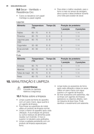 9.8 Secar - Ventilado +
Resistência Circ
• Cubra os tabuleiros com papel
manteiga ou papel vegetal.
• Para obter o melhor resultado, pare o
forno a meio do tempo de secagem,
abra a porta e deixe arrefecer durante
uma noite para acabar de secar.
Legumes
Alimento Temperatura
(°C)
Tempo (h) Posição de prateleira
1 posição 2 posições
Feijões 60 - 70 6 - 8 3 1 / 4
Pimentos 60 - 70 5 - 6 3 1 / 4
Legumes para
sopa
60 - 70 5 - 6 3 1 / 4
Cogumelos 50 - 60 6 - 8 3 1 / 4
Ervas aromáti-
cas
40 - 50 2 - 3 3 1 / 4
Fruta
Alimento Temperatura
(°C)
Tempo (h) Posição de prateleira
1 posição 2 posições
Ameixas 60 - 70 8 - 10 3 1 / 4
Alperces 60 - 70 8 - 10 3 1 / 4
Fatias de maçã 60 - 70 6 - 8 3 1 / 4
Peras 60 - 70 6 - 9 3 1 / 4
10. MANUTENÇÃO E LIMPEZA
ADVERTÊNCIA!
Consulte os capítulos
relativos à segurança.
10.1 Notas sobre a limpeza
• Limpe a parte da frente do aparelho
com um pano macio, água quente e
um agente de limpeza.
• Para limpar as superfícies de metal,
utilize um produto de limpeza normal.
• Limpe o interior do aparelho após cada
utilização. A acumulação de gordura
ou outros resíduos de alimentos pode
resultar num incêndio. O risco é
superior no tabuleiro para grelhados.
• Limpe a sujidade persistente com um
produto de limpeza especial para
forno.
• Limpe todos os acessórios do forno
após cada utilização e deixe-os secar.
Utilize um pano macio com água
quente e um agente de limpeza.
• Se tiver acessórios anti-aderentes, não
os limpe com agentes de limpeza
agressivos ou objectos afiados, nem
na máquina de lavar loiça. Pode
danificar o revestimento anti-aderente.
www.electrolux.com20
 