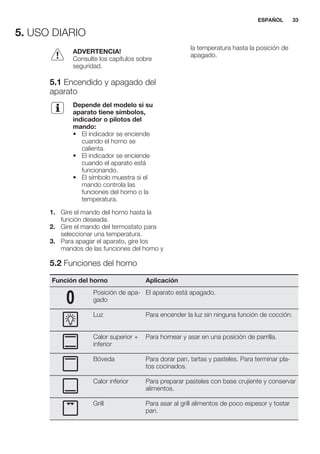 5. USO DIARIO
ADVERTENCIA!
Consulte los capítulos sobre
seguridad.
5.1 Encendido y apagado del
aparato
Depende del modelo si su
aparato tiene símbolos,
indicador o pilotos del
mando:
• El indicador se enciende
cuando el horno se
calienta.
• El indicador se enciende
cuando el aparato está
funcionando.
• El símbolo muestra si el
mando controla las
funciones del horno o la
temperatura.
1. Gire el mando del horno hasta la
función deseada.
2. Gire el mando del termostato para
seleccionar una temperatura.
3. Para apagar el aparato, gire los
mandos de las funciones del horno y
la temperatura hasta la posición de
apagado.
5.2 Funciones del horno
Función del horno Aplicación
Posición de apa-
gado
El aparato está apagado.
Luz Para encender la luz sin ninguna función de cocción.
Calor superior +
inferior
Para hornear y asar en una posición de parrilla.
Bóveda Para dorar pan, tartas y pasteles. Para terminar pla-
tos cocinados.
Calor inferior Para preparar pasteles con base crujiente y conservar
alimentos.
Grill Para asar al grill alimentos de poco espesor y tostar
pan.
ESPAÑOL 33
 