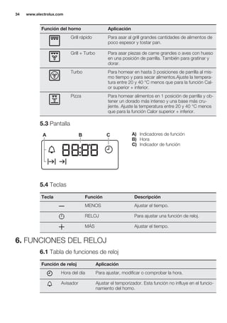 Función del horno Aplicación
Grill rápido Para asar al grill grandes cantidades de alimentos de
poco espesor y tostar pan.
Grill + Turbo Para asar piezas de carne grandes o aves con hueso
en una posición de parrilla. También para gratinar y
dorar.
Turbo Para hornear en hasta 3 posiciones de parrilla al mis-
mo tiempo y para secar alimentos.Ajuste la tempera-
tura entre 20 y 40 °C menos que para la función Cal-
or superior + inferior.
Pizza Para hornear alimentos en 1 posición de parrilla y ob-
tener un dorado más intenso y una base más cru-
jiente. Ajuste la temperatura entre 20 y 40 °C menos
que para la función Calor superior + inferior.
5.3 Pantalla
A B C A) Indicadores de función
B) Hora
C) Indicador de función
5.4 Teclas
Tecla Función Descripción
MENOS Ajustar el tiempo.
RELOJ Para ajustar una función de reloj.
MÁS Ajustar el tiempo.
6. FUNCIONES DEL RELOJ
6.1 Tabla de funciones de reloj
Función de reloj Aplicación
Hora del día Para ajustar, modificar o comprobar la hora.
Avisador Ajustar el temporizador. Esta función no influye en el funcio-
namiento del horno.
www.electrolux.com34
 