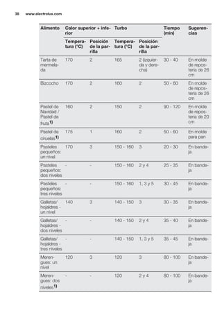 Alimento Calor superior + infe-
rior
Turbo Tiempo
(min)
Sugeren-
cias
Tempera-
tura (°C)
Posición
de la par-
rilla
Tempera-
tura (°C)
Posición
de la par-
rilla
Tarta de
mermela-
da
170 2 165 2 (izquier-
da y dere-
cha)
30 - 40 En molde
de repos-
tería de 26
cm
Bizcocho 170 2 160 2 50 - 60 En molde
de repos-
tería de 26
cm
Pastel de
Navidad /
Pastel de
fruta1)
160 2 150 2 90 - 120 En molde
de repos-
tería de 20
cm
Pastel de
ciruelas1)
175 1 160 2 50 - 60 En molde
para pan
Pasteles
pequeños:
un nivel
170 3 150 - 160 3 20 - 30 En bande-
ja
Pasteles
pequeños:
dos niveles
- - 150 - 160 2 y 4 25 - 35 En bande-
ja
Pasteles
pequeños:
tres niveles
- - 150 - 160 1, 3 y 5 30 - 45 En bande-
ja
Galletas/
hojaldres -
un nivel
140 3 140 - 150 3 30 - 35 En bande-
ja
Galletas/
hojaldres -
dos niveles
- - 140 - 150 2 y 4 35 - 40 En bande-
ja
Galletas/
hojaldres -
tres niveles
- - 140 - 150 1, 3 y 5 35 - 45 En bande-
ja
Meren-
gues: un
nivel
120 3 120 3 80 - 100 En bande-
ja
Meren-
gues: dos
niveles1)
- - 120 2 y 4 80 - 100 En bande-
ja
www.electrolux.com38
 