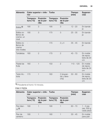 Alimento Calor superior + infe-
rior
Turbo Tiempo
(min)
Sugeren-
cias
Tempera-
tura (°C)
Posición
de la par-
rilla
Tempera-
tura (°C)
Posición
de la par-
rilla
Bollos1) 190 3 190 3 12 - 20 En bande-
ja
Bollos re-
llenos de
crema: un
nivel
190 3 170 3 25 - 35 En bande-
ja
Bollos re-
llenos de
crema:
dos niveles
- - 170 2 y 4 35 - 45 En bande-
ja
Tartaletas 180 2 170 2 45 - 70 En molde
de repos-
tería de 20
cm
Pastel de
fruta
160 1 150 2 110 - 120 En molde
de repos-
tería de 24
cm
Tarta Vic-
toria
170 1 160 2 (izquier-
da y dere-
cha)
50 - 60 En molde
de repos-
tería de 20
cm
1) Precaliente el horno 10 minutos.
PAN Y PIZZA
Alimento Calor superior + infe-
rior
Turbo Tiempo
(min)
Sugeren-
cias
Tempera-
tura (°C)
Posición
de la par-
rilla
Tempera-
tura (°C)
Posición
de la par-
rilla
Pan blan-
co1)
190 1 190 1 60 - 70 1 - 2 pie-
zas, 500 g
cada pieza
Pan de
centeno
190 1 180 1 30 - 45 En molde
para pan
ESPAÑOL 39
 