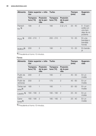 Alimento Calor superior + infe-
rior
Turbo Tiempo
(min)
Sugeren-
cias
Tempera-
tura (°C)
Posición
de la par-
rilla
Tempera-
tura (°C)
Posición
de la par-
rilla
Panecil-
los 1)
190 2 180 2 (2 y 4) 25 - 40 6 - 8 pan-
ecillos en
una ban-
deja de re-
postería
Pizza 1) 200 - 210 1 200 - 210 1 10 - 20 En una
bandeja o
bandeja
honda
Bollitos1) 200 3 190 3 10 - 20 En bande-
ja
1) Precaliente el horno 10 minutos.
Flanes
Alimento Calor superior + infe-
rior
Turbo Tiempo
(min)
Sugeren-
cias
Tempera-
tura (°C)
Posición
de la par-
rilla
Tempera-
tura (°C)
Posición
de la par-
rilla
Pudin de
pasta
200 2 180 2 40 - 50 En un
molde
Pudin de
verduras
200 2 175 2 45 - 60 En un
molde
Tartas sal-
adas1)
180 1 180 1 50 - 60 En un
molde
Lasaña 1) 180 - 190 2 180 - 190 2 25 - 40 En un
molde
Cane-
lones1)
180 - 190 2 180 - 190 2 25 - 40 En un
molde
1) Precaliente el horno 10 minutos.
www.electrolux.com40
 
