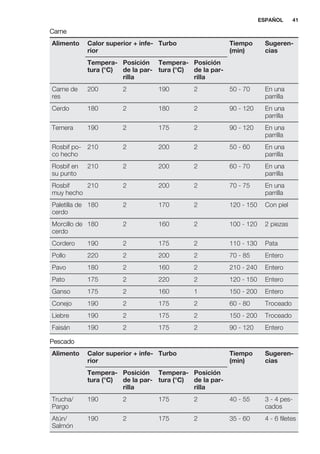 Carne
Alimento Calor superior + infe-
rior
Turbo Tiempo
(min)
Sugeren-
cias
Tempera-
tura (°C)
Posición
de la par-
rilla
Tempera-
tura (°C)
Posición
de la par-
rilla
Carne de
res
200 2 190 2 50 - 70 En una
parrilla
Cerdo 180 2 180 2 90 - 120 En una
parrilla
Ternera 190 2 175 2 90 - 120 En una
parrilla
Rosbif po-
co hecho
210 2 200 2 50 - 60 En una
parrilla
Rosbif en
su punto
210 2 200 2 60 - 70 En una
parrilla
Rosbif
muy hecho
210 2 200 2 70 - 75 En una
parrilla
Paletilla de
cerdo
180 2 170 2 120 - 150 Con piel
Morcillo de
cerdo
180 2 160 2 100 - 120 2 piezas
Cordero 190 2 175 2 110 - 130 Pata
Pollo 220 2 200 2 70 - 85 Entero
Pavo 180 2 160 2 210 - 240 Entero
Pato 175 2 220 2 120 - 150 Entero
Ganso 175 2 160 1 150 - 200 Entero
Conejo 190 2 175 2 60 - 80 Troceado
Liebre 190 2 175 2 150 - 200 Troceado
Faisán 190 2 175 2 90 - 120 Entero
Pescado
Alimento Calor superior + infe-
rior
Turbo Tiempo
(min)
Sugeren-
cias
Tempera-
tura (°C)
Posición
de la par-
rilla
Tempera-
tura (°C)
Posición
de la par-
rilla
Trucha/
Pargo
190 2 175 2 40 - 55 3 - 4 pes-
cados
Atún/
Salmón
190 2 175 2 35 - 60 4 - 6 filetes
ESPAÑOL 41
 