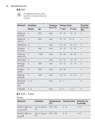 9.6 Grill
Precaliente el horno vacío
durante 3 minutos antes de
cocinar.
Alimento Cantidad Tempera-
tura (°C)
Tiempo (min) Posición
de la par-
rillaPiezas (g) 1ª cara 2ª cara
Filetes de
solomillo
4 800 máx. 12 - 15 12 - 14 4
Filetes de
vacuno
4 600 máx. 10 - 12 6 - 8 4
Salchichas 8 - máx. 12 - 15 10 - 12 4
Chuletas
de cerdo
4 600 máx. 12 - 16 12 - 14 4
Pollo (cor-
tado en 2)
2 1000 máx. 30 - 35 25 - 30 4
Brochetas 4 - máx. 10 - 15 10 - 12 4
Pechuga
de pollo
4 400 máx. 12 - 15 12 - 14 4
Hambur-
guesa
6 600 máx. 20 - 30 - 4
Filete de
pescado
4 400 máx. 12 - 14 10 - 12 4
Sándwich-
es tosta-
dos
4 - 6 - máx. 5 - 7 - 4
Tostadas 4 - 6 - máx. 2 - 4 2 - 3 4
9.7 Grill + Turbo
Ternera
Alimento Cantidad Temperatura
(°C)
Tiempo (min) Posición de
la parrilla
Rosbif o filete, po-
co hecho1)
por cm de gro-
sor
190 - 200 5 - 6 1 ó 2
Rosbif o filete, al
punto1)
por cm de gro-
sor
180 - 190 6 - 8 1 ó 2
www.electrolux.com42
 