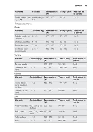 Alimento Cantidad Temperatura
(°C)
Tiempo (min) Posición de
la parrilla
Rosbif o filete, muy
hecho1)
por cm de gro-
sor
170 - 180 8 - 10 1 ó 2
1) Precaliente el horno.
Cerdo
Alimento Cantidad (kg) Temperatura
(°C)
Tiempo (min) Posición de
la parrilla
Paletilla, cuello, ja-
món asado
1 - 1.5 160 - 180 90 - 120 1 ó 2
Chuletas, costillas 1 - 1.5 170 - 180 60 - 90 1 ó 2
Pastel de carne 0.75 - 1 160 - 170 50 - 60 1 ó 2
Codillo de cerdo
(precocinado)
0.75 - 1 150 - 170 90 - 120 1 ó 2
Ternera
Alimento Cantidad (kg) Temperatura
(°C)
Tiempo (min) Posición de la
parrilla
Ternera asada 1 160 - 180 90 - 120 1 ó 2
Codillo de ter-
nera
1.5 - 2 160 - 180 120 - 150 1 ó 2
Cordero
Alimento Cantidad (kg) Temperatura
(°C)
Tiempo (min) Posición de la
parrilla
Pierna de cor-
dero, asado de
cordero
1 - 1.5 150 - 170 100 - 120 1 ó 2
Costillar de cor-
dero
1 - 1.5 160 - 180 40 - 60 1 ó 2
Aves
Alimento Cantidad (kg) Temperatura
(°C)
Tiempo (min) Posición de la
parrilla
Aves troceadas 0,2 - 0,25 g ca-
da trozo
200 - 220 30 - 50 1 ó 2
Pollo, medio 0,4 - 0,5 g cada
trozo
190 - 210 35 - 50 1 ó 2
Pollo, pularda 1 - 1.5 190 - 210 50 - 70 1 ó 2
Pato 1.5 - 2 180 - 200 80 - 100 1 ó 2
ESPAÑOL 43
 