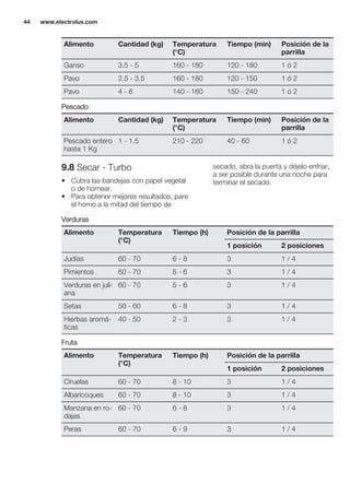 Alimento Cantidad (kg) Temperatura
(°C)
Tiempo (min) Posición de la
parrilla
Ganso 3.5 - 5 160 - 180 120 - 180 1 ó 2
Pavo 2.5 - 3.5 160 - 180 120 - 150 1 ó 2
Pavo 4 - 6 140 - 160 150 - 240 1 ó 2
Pescado
Alimento Cantidad (kg) Temperatura
(°C)
Tiempo (min) Posición de la
parrilla
Pescado entero
hasta 1 Kg
1 - 1.5 210 - 220 40 - 60 1 ó 2
9.8 Secar - Turbo
• Cubra las bandejas con papel vegetal
o de hornear.
• Para obtener mejores resultados, pare
el horno a la mitad del tiempo de
secado, abra la puerta y déjelo enfriar,
a ser posible durante una noche para
terminar el secado.
Verduras
Alimento Temperatura
(°C)
Tiempo (h) Posición de la parrilla
1 posición 2 posiciones
Judías 60 - 70 6 - 8 3 1 / 4
Pimientos 60 - 70 5 - 6 3 1 / 4
Verduras en juli-
ana
60 - 70 5 - 6 3 1 / 4
Setas 50 - 60 6 - 8 3 1 / 4
Hierbas aromá-
ticas
40 - 50 2 - 3 3 1 / 4
Fruta
Alimento Temperatura
(°C)
Tiempo (h) Posición de la parrilla
1 posición 2 posiciones
Ciruelas 60 - 70 8 - 10 3 1 / 4
Albaricoques 60 - 70 8 - 10 3 1 / 4
Manzana en ro-
dajas
60 - 70 6 - 8 3 1 / 4
Peras 60 - 70 6 - 9 3 1 / 4
www.electrolux.com44
 