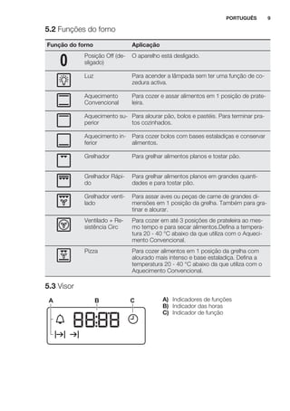 5.2 Funções do forno
Função do forno Aplicação
Posição Off (de-
sligado)
O aparelho está desligado.
Luz Para acender a lâmpada sem ter uma função de co-
zedura activa.
Aquecimento
Convencional
Para cozer e assar alimentos em 1 posição de prate-
leira.
Aquecimento su-
perior
Para alourar pão, bolos e pastéis. Para terminar pra-
tos cozinhados.
Aquecimento in-
ferior
Para cozer bolos com bases estaladiças e conservar
alimentos.
Grelhador Para grelhar alimentos planos e tostar pão.
Grelhador Rápi-
do
Para grelhar alimentos planos em grandes quanti-
dades e para tostar pão.
Grelhador venti-
lado
Para assar aves ou peças de carne de grandes di-
mensões em 1 posição da grelha. Também para gra-
tinar e alourar.
Ventilado + Re-
sistência Circ
Para cozer em até 3 posições de prateleira ao mes-
mo tempo e para secar alimentos.Defina a tempera-
tura 20 - 40 °C abaixo da que utiliza com o Aqueci-
mento Convencional.
Pizza Para cozer alimentos em 1 posição da grelha com
alourado mais intenso e base estaladiça. Defina a
temperatura 20 - 40 °C abaixo da que utiliza com o
Aquecimento Convencional.
5.3 Visor
A B C A) Indicadores de funções
B) Indicador das horas
C) Indicador de função
PORTUGUÊS 9
 