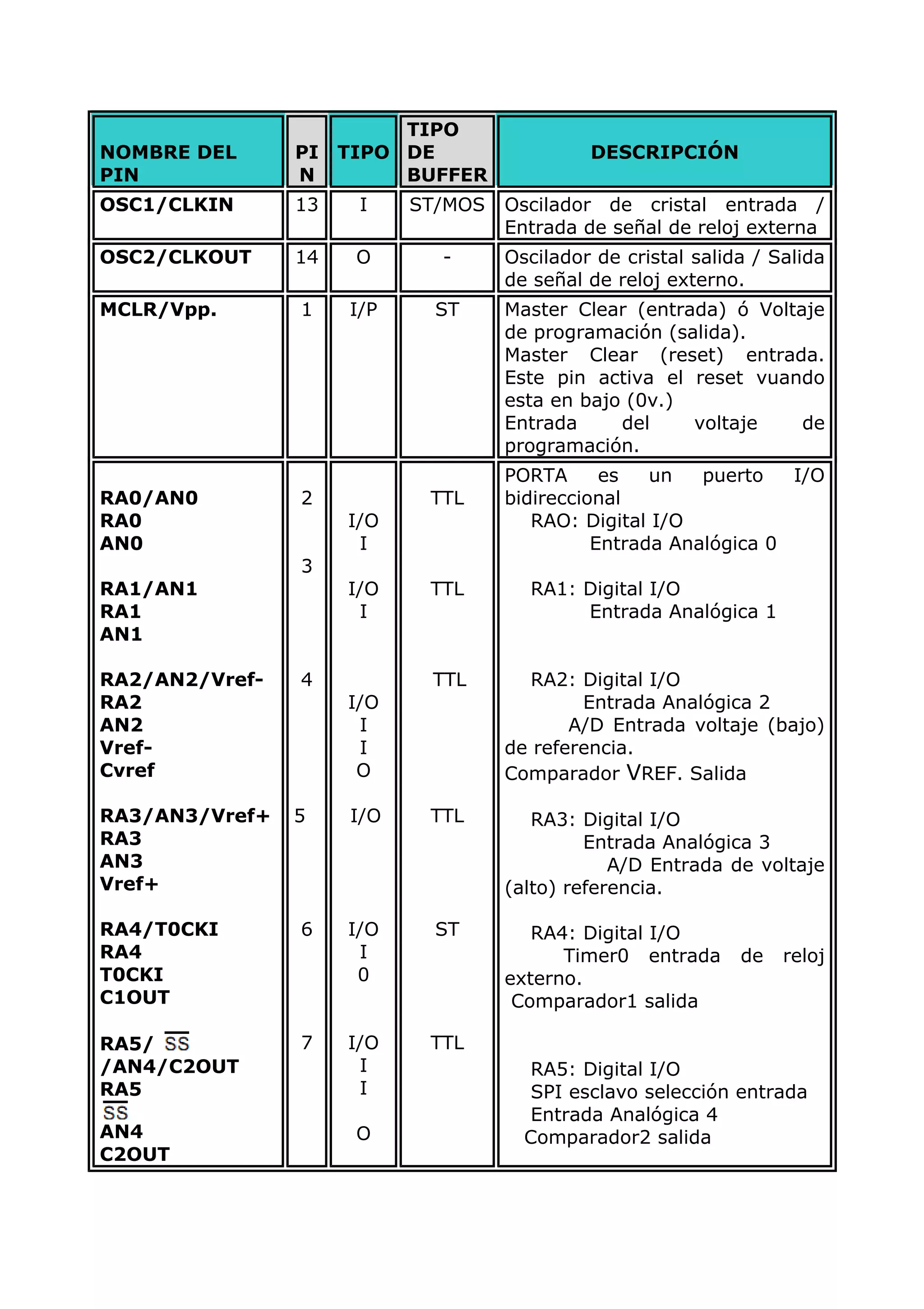 NOMBRE DEL
PIN
PI
N
TIPO
TIPO
DE
BUFFER
DESCRIPCIÓN
OSC1/CLKIN 13 I ST/MOS Oscilador de cristal entrada /
Entrada de señal de reloj externa
OSC2/CLKOUT 14 O - Oscilador de cristal salida / Salida
de señal de reloj externo.
MCLR/Vpp. 1 I/P ST Master Clear (entrada) ó Voltaje
de programación (salida).
Master Clear (reset) entrada.
Este pin activa el reset vuando
esta en bajo (0v.)
Entrada del voltaje de
programación.
RA0/AN0
RA0
AN0
RA1/AN1
RA1
AN1
RA2/AN2/Vref-
RA2
AN2
Vref-
Cvref
RA3/AN3/Vref+
RA3
AN3
Vref+
RA4/T0CKI
RA4
T0CKI
C1OUT
RA5/
/AN4/C2OUT
RA5
AN4
C2OUT
2
3
4
5
6
7
I/O
I
I/O
I
I/O
I
I
O
I/O
I/O
I
0
I/O
I
I
O
TTL
TTL
TTL
TTL
ST
TTL
PORTA es un puerto I/O
bidireccional
RAO: Digital I/O
Entrada Analógica 0
RA1: Digital I/O
Entrada Analógica 1
RA2: Digital I/O
Entrada Analógica 2
A/D Entrada voltaje (bajo)
de referencia.
Comparador VREF. Salida
RA3: Digital I/O
Entrada Analógica 3
A/D Entrada de voltaje
(alto) referencia.
RA4: Digital I/O
Timer0 entrada de reloj
externo.
Comparador1 salida
RA5: Digital I/O
SPI esclavo selección entrada
Entrada Analógica 4
Comparador2 salida
 