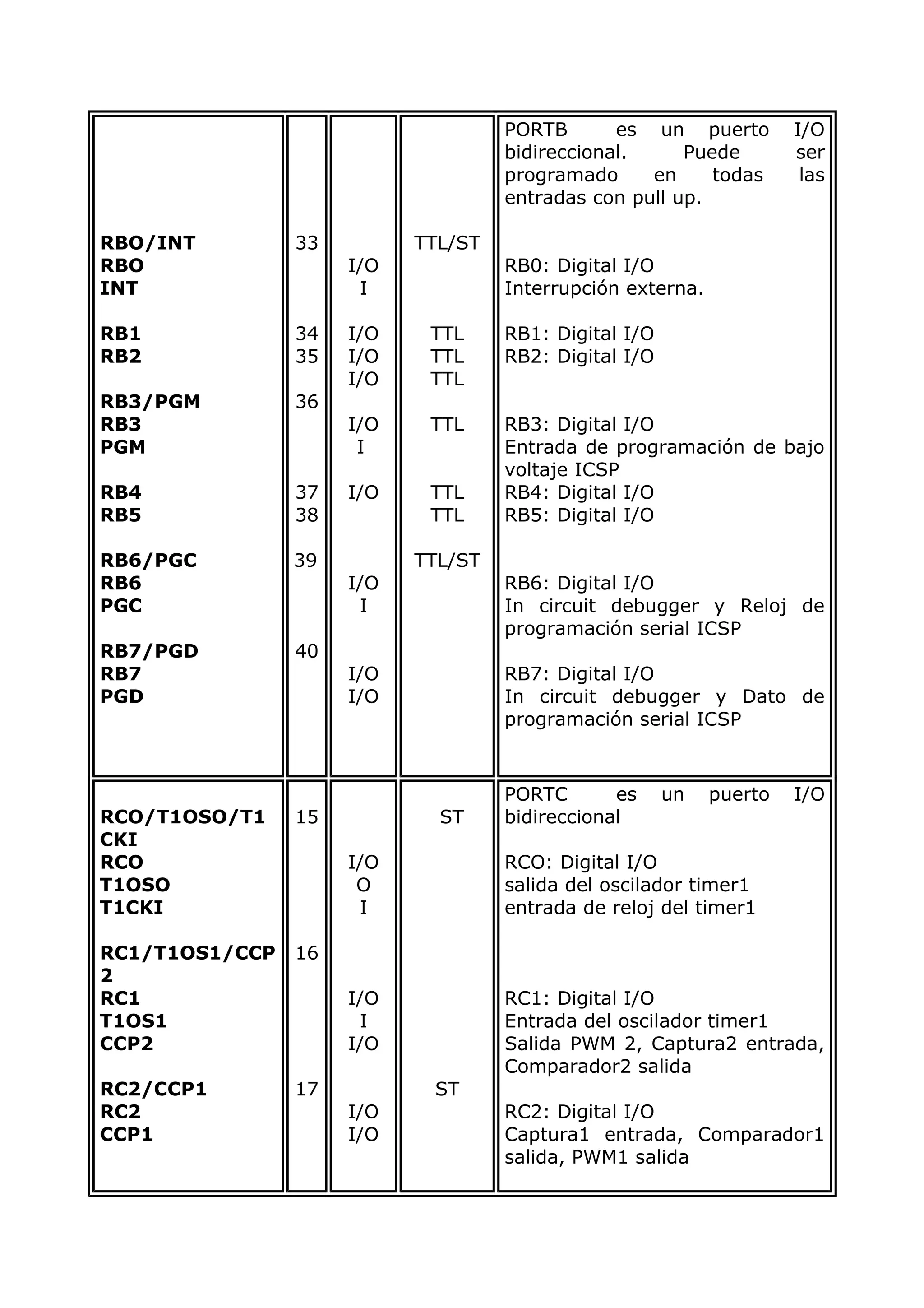 RBO/INT
RBO
INT
RB1
RB2
RB3/PGM
RB3
PGM
RB4
RB5
RB6/PGC
RB6
PGC
RB7/PGD
RB7
PGD
33
34
35
36
37
38
39
40
I/O
I
I/O
I/O
I/O
I/O
I
I/O
I/O
I
I/O
I/O
TTL/ST
TTL
TTL
TTL
TTL
TTL
TTL
TTL/ST
PORTB es un puerto I/O
bidireccional. Puede ser
programado en todas las
entradas con pull up.
RB0: Digital I/O
Interrupción externa.
RB1: Digital I/O
RB2: Digital I/O
RB3: Digital I/O
Entrada de programación de bajo
voltaje ICSP
RB4: Digital I/O
RB5: Digital I/O
RB6: Digital I/O
In circuit debugger y Reloj de
programación serial ICSP
RB7: Digital I/O
In circuit debugger y Dato de
programación serial ICSP
RCO/T1OSO/T1
CKI
RCO
T1OSO
T1CKI
RC1/T1OS1/CCP
2
RC1
T1OS1
CCP2
RC2/CCP1
RC2
CCP1
15
16
17
I/O
O
I
I/O
I
I/O
I/O
I/O
ST
ST
PORTC es un puerto I/O
bidireccional
RCO: Digital I/O
salida del oscilador timer1
entrada de reloj del timer1
RC1: Digital I/O
Entrada del oscilador timer1
Salida PWM 2, Captura2 entrada,
Comparador2 salida
RC2: Digital I/O
Captura1 entrada, Comparador1
salida, PWM1 salida
 