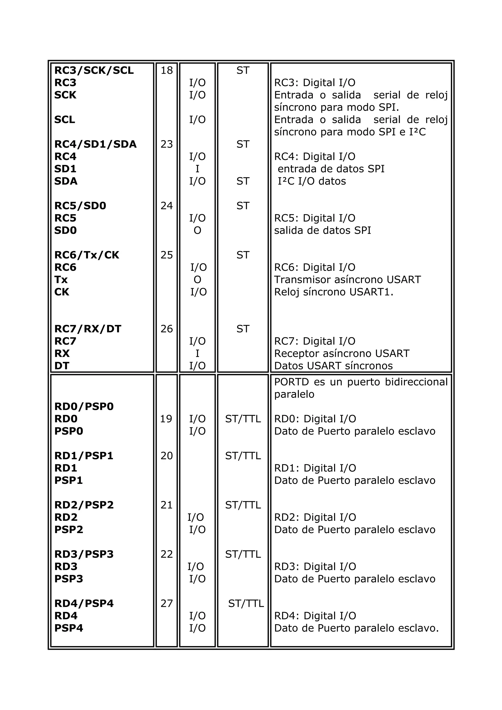 RC3/SCK/SCL
RC3
SCK
SCL
RC4/SD1/SDA
RC4
SD1
SDA
RC5/SD0
RC5
SD0
RC6/Tx/CK
RC6
Tx
CK
RC7/RX/DT
RC7
RX
DT
18
23
24
25
26
I/O
I/O
I/O
I/O
I
I/O
I/O
O
I/O
O
I/O
I/O
I
I/O
ST
ST
ST
ST
ST
ST
RC3: Digital I/O
Entrada o salida serial de reloj
síncrono para modo SPI.
Entrada o salida serial de reloj
síncrono para modo SPI e IC
RC4: Digital I/O
entrada de datos SPI
IC I/O datos
RC5: Digital I/O
salida de datos SPI
RC6: Digital I/O
Transmisor asíncrono USART
Reloj síncrono USART1.
RC7: Digital I/O
Receptor asíncrono USART
Datos USART síncronos
RD0/PSP0
RD0
PSP0
RD1/PSP1
RD1
PSP1
RD2/PSP2
RD2
PSP2
RD3/PSP3
RD3
PSP3
RD4/PSP4
RD4
PSP4
19
20
21
22
27
I/O
I/O
I/O
I/O
I/O
I/O
I/O
I/O
ST/TTL
ST/TTL
ST/TTL
ST/TTL
ST/TTL
PORTD es un puerto bidireccional
paralelo
RD0: Digital I/O
Dato de Puerto paralelo esclavo
RD1: Digital I/O
Dato de Puerto paralelo esclavo
RD2: Digital I/O
Dato de Puerto paralelo esclavo
RD3: Digital I/O
Dato de Puerto paralelo esclavo
RD4: Digital I/O
Dato de Puerto paralelo esclavo.
 