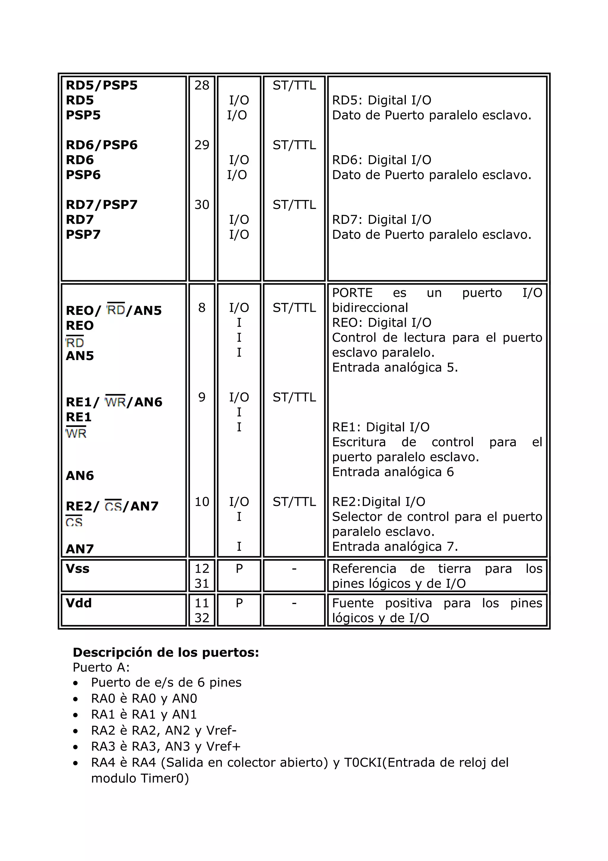RD5/PSP5
RD5
PSP5
RD6/PSP6
RD6
PSP6
RD7/PSP7
RD7
PSP7
28
29
30
I/O
I/O
I/O
I/O
I/O
I/O
ST/TTL
ST/TTL
ST/TTL
RD5: Digital I/O
Dato de Puerto paralelo esclavo.
RD6: Digital I/O
Dato de Puerto paralelo esclavo.
RD7: Digital I/O
Dato de Puerto paralelo esclavo.
REO/ /AN5
REO
AN5
RE1/ /AN6
RE1
AN6
RE2/ /AN7
AN7
8
9
10
I/O
I
I
I
I/O
I
I
I/O
I
I
ST/TTL
ST/TTL
ST/TTL
PORTE es un puerto I/O
bidireccional
REO: Digital I/O
Control de lectura para el puerto
esclavo paralelo.
Entrada analógica 5.
RE1: Digital I/O
Escritura de control para el
puerto paralelo esclavo.
Entrada analógica 6
RE2:Digital I/O
Selector de control para el puerto
paralelo esclavo.
Entrada analógica 7.
Vss 12
31
P - Referencia de tierra para los
pines lógicos y de I/O
Vdd 11
32
P - Fuente positiva para los pines
lógicos y de I/O
Descripción de los puertos:
Puerto A:
• Puerto de e/s de 6 pines
• RA0 è RA0 y AN0
• RA1 è RA1 y AN1
• RA2 è RA2, AN2 y Vref-
• RA3 è RA3, AN3 y Vref+
• RA4 è RA4 (Salida en colector abierto) y T0CKI(Entrada de reloj del
modulo Timer0)
 