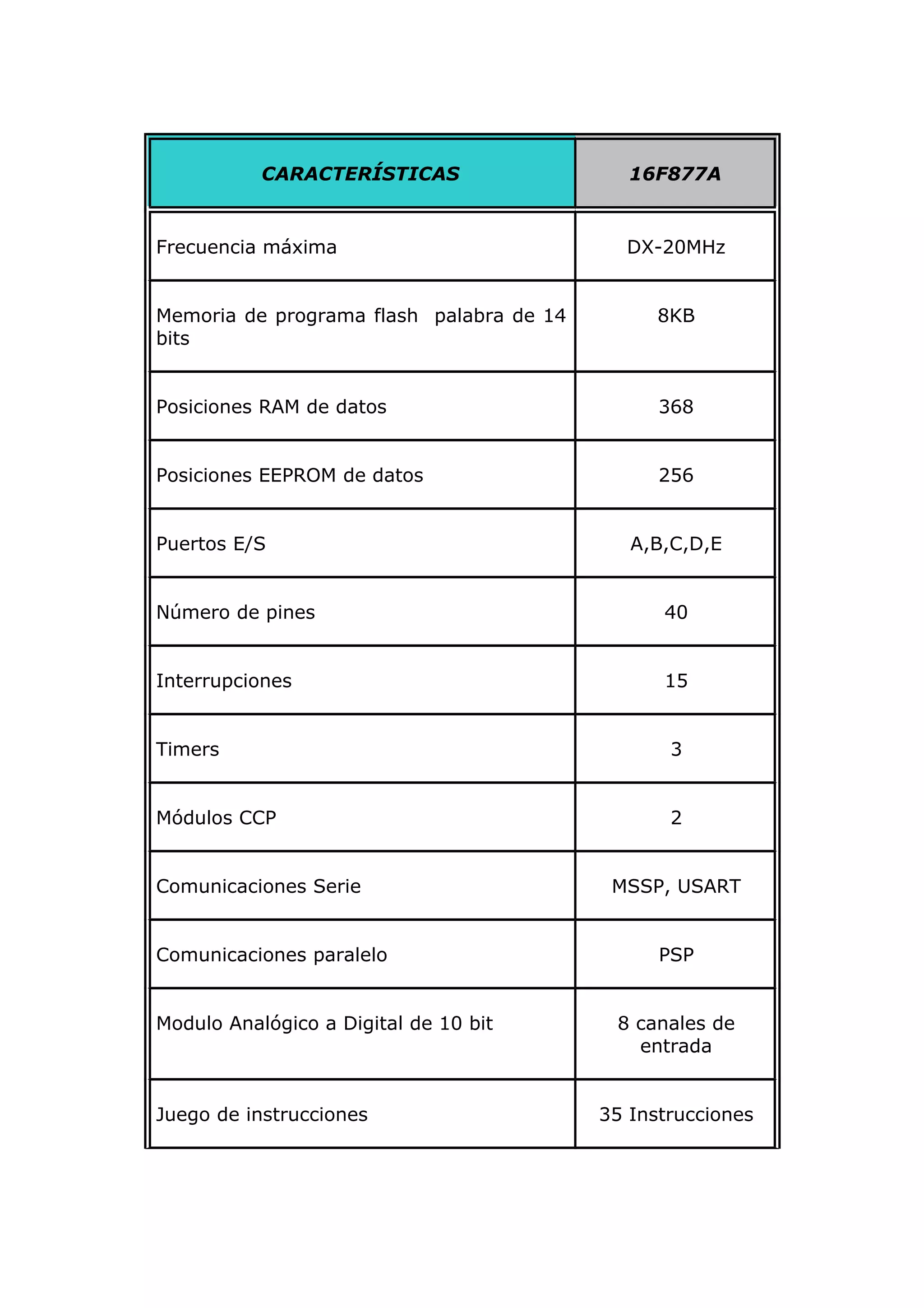 CARACTERÍSTICAS 16F877A
Frecuencia máxima DX-20MHz
Memoria de programa flash palabra de 14
bits
8KB
Posiciones RAM de datos 368
Posiciones EEPROM de datos 256
Puertos E/S A,B,C,D,E
Número de pines 40
Interrupciones 15
Timers 3
Módulos CCP 2
Comunicaciones Serie MSSP, USART
Comunicaciones paralelo PSP
Modulo Analógico a Digital de 10 bit 8 canales de
entrada
Juego de instrucciones 35 Instrucciones
 