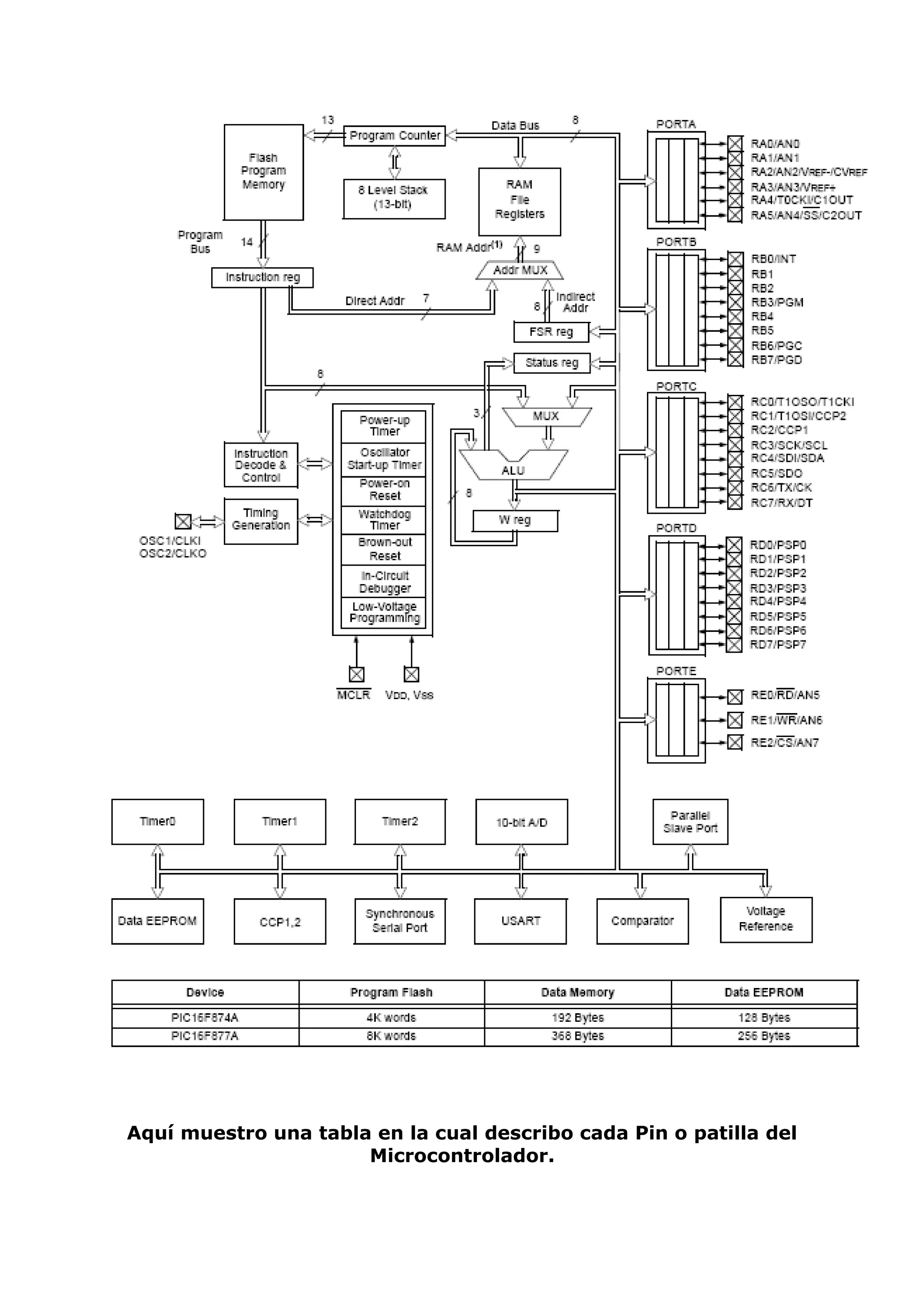 Aquí muestro una tabla en la cual describo cada Pin o patilla del
Microcontrolador.
 