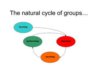The natural cycle of groups…
 