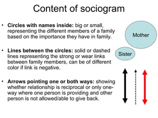 Content of sociogram
• Circles with names inside: big or small,
representing the different members of a family
based on the importance they have in family.
• Lines between the circles: solid or dashed
lines representing the strong or wear links
between family members, can be of different
color if link is negative.
• Arrows pointing one or both ways: showing
whether relationship is reciprocal or only one-
way where one person is providing and other
person is not allowed/able to give back.
Mother
Sister
 