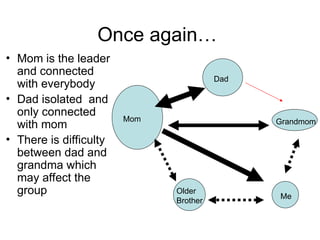 Once again…
• Mom is the leader
and connected
with everybody
• Dad isolated and
only connected
with mom
• There is difficulty
between dad and
grandma which
may affect the
group
Mom Grandmom
Me
Dad
Older
Brother
 