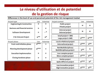 Le niveau d’utilisation et de potentiel
       de la gestion de risque
 